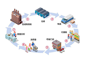二維碼防竄貨系統(tǒng)帶來了哪些作用？