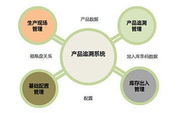 二維碼追溯系統(tǒng)為企業(yè)帶來那些優(yōu)勢(shì)好處？